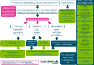 complaints procedure care complaint nhs infographic health social making need help complain