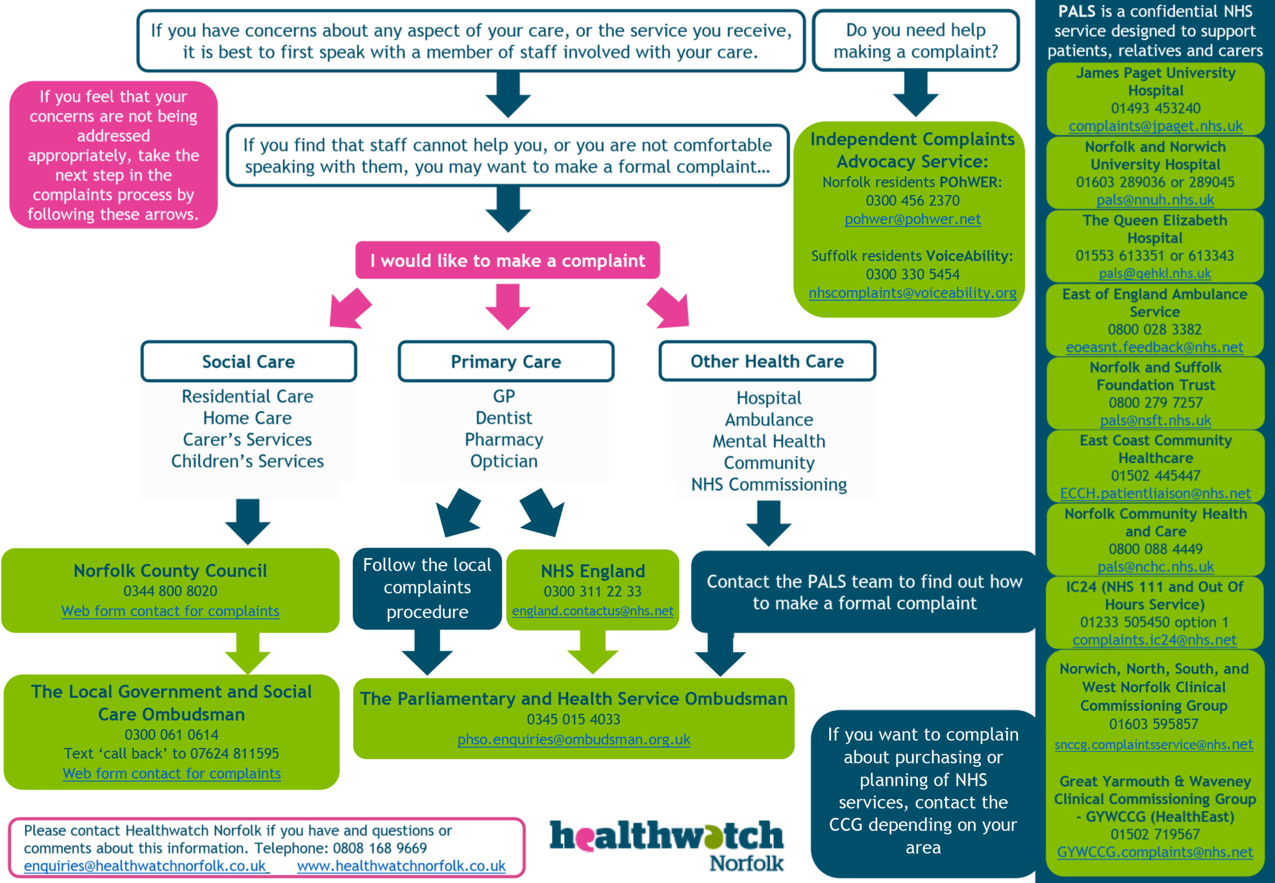 Complaints Procedure Within Health And Social Care Healthwatch Norfolk 