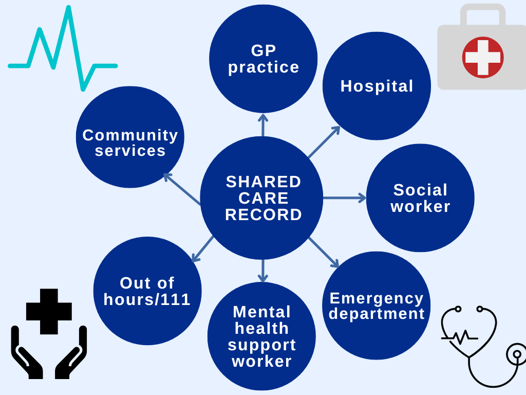 Shared care record Healthwatch Norfolk